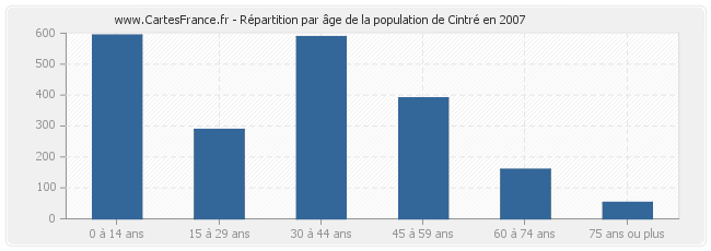 Répartition par âge de la population de Cintré en 2007