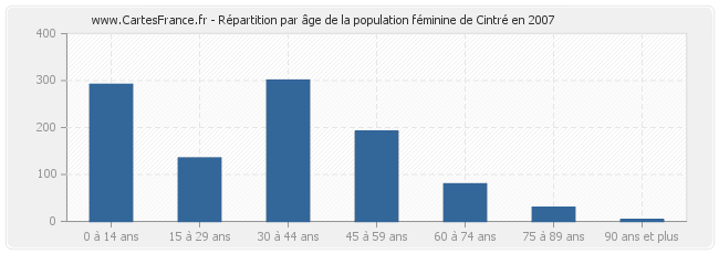 Répartition par âge de la population féminine de Cintré en 2007
