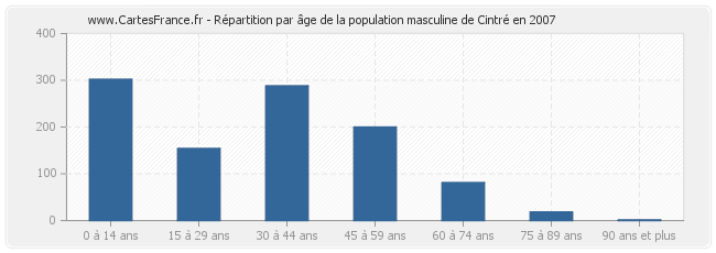 Répartition par âge de la population masculine de Cintré en 2007