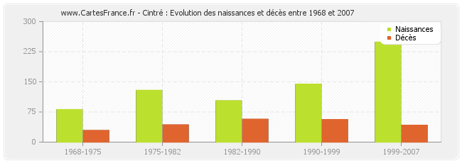 Cintré : Evolution des naissances et décès entre 1968 et 2007