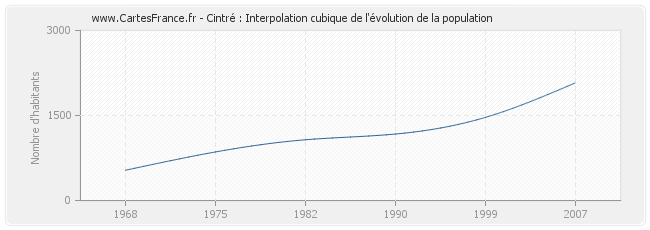 Cintré : Interpolation cubique de l'évolution de la population