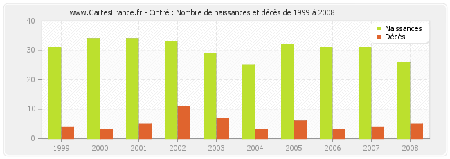 Cintré : Nombre de naissances et décès de 1999 à 2008