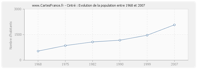 Population Cintré