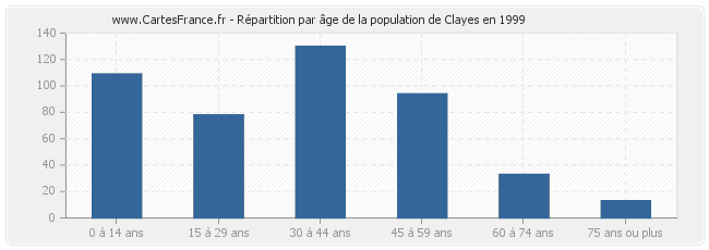 Répartition par âge de la population de Clayes en 1999