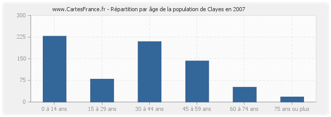 Répartition par âge de la population de Clayes en 2007