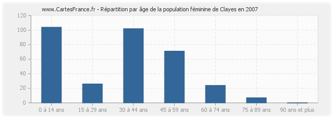 Répartition par âge de la population féminine de Clayes en 2007