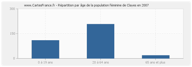 Répartition par âge de la population féminine de Clayes en 2007
