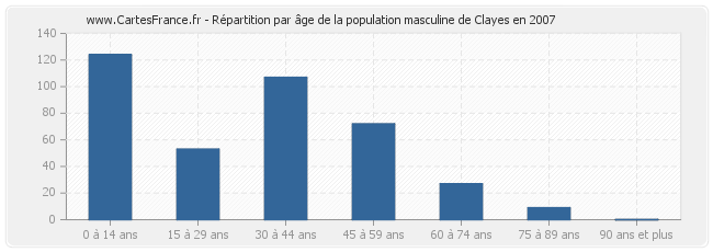 Répartition par âge de la population masculine de Clayes en 2007