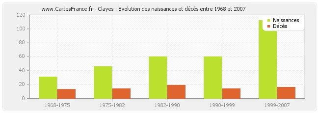 Clayes : Evolution des naissances et décès entre 1968 et 2007