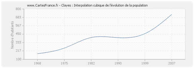 Clayes : Interpolation cubique de l'évolution de la population