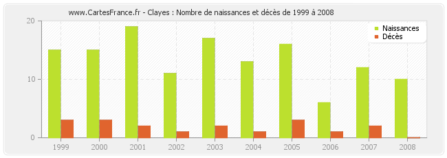 Clayes : Nombre de naissances et décès de 1999 à 2008