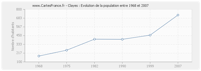 Population Clayes