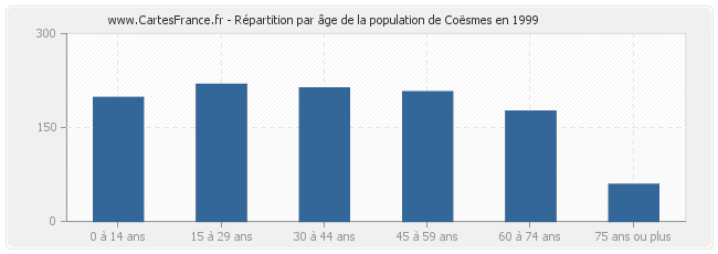 Répartition par âge de la population de Coësmes en 1999