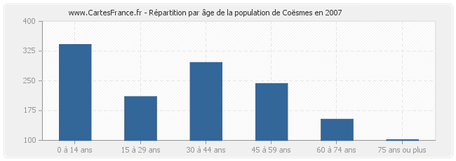 Répartition par âge de la population de Coësmes en 2007