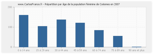 Répartition par âge de la population féminine de Coësmes en 2007