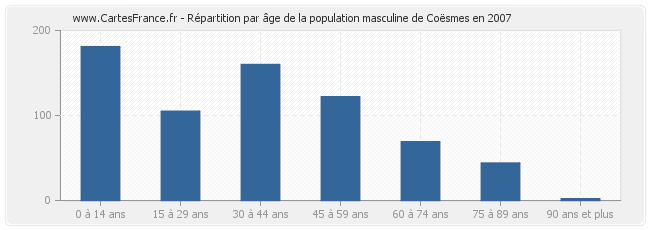 Répartition par âge de la population masculine de Coësmes en 2007