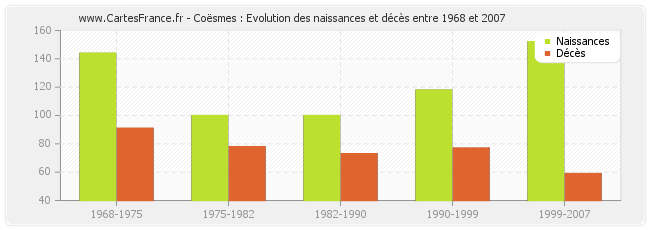 Coësmes : Evolution des naissances et décès entre 1968 et 2007