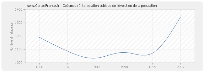 Coësmes : Interpolation cubique de l'évolution de la population