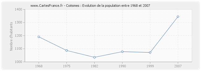Population Coësmes
