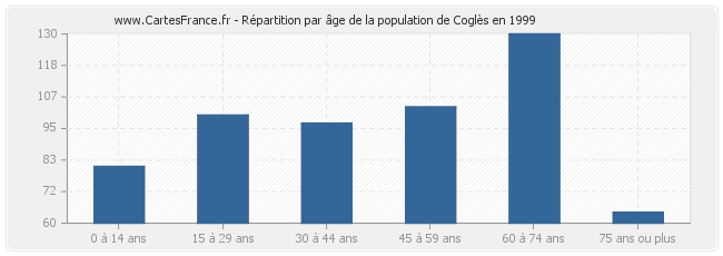 Répartition par âge de la population de Coglès en 1999