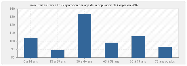 Répartition par âge de la population de Coglès en 2007