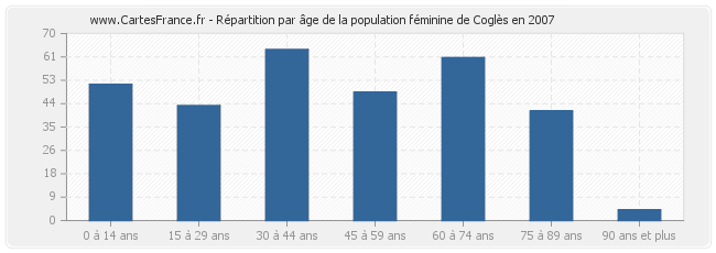 Répartition par âge de la population féminine de Coglès en 2007
