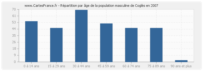 Répartition par âge de la population masculine de Coglès en 2007