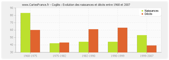 Coglès : Evolution des naissances et décès entre 1968 et 2007