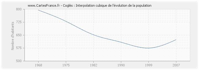 Coglès : Interpolation cubique de l'évolution de la population