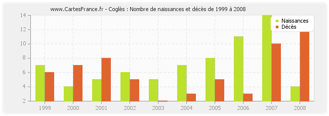 Coglès : Nombre de naissances et décès de 1999 à 2008