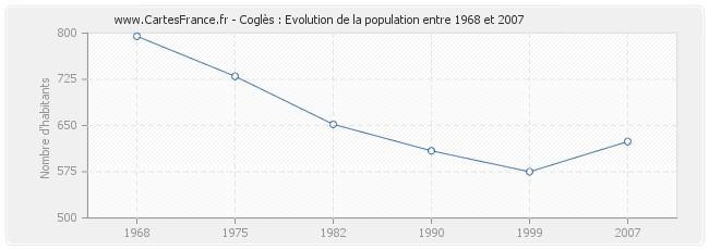 Population Coglès