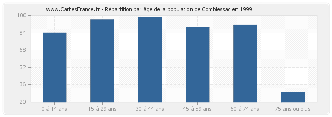Répartition par âge de la population de Comblessac en 1999