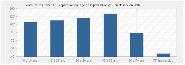 Répartition par âge de la population de Comblessac en 2007