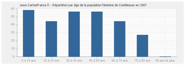 Répartition par âge de la population féminine de Comblessac en 2007