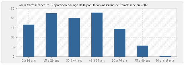 Répartition par âge de la population masculine de Comblessac en 2007