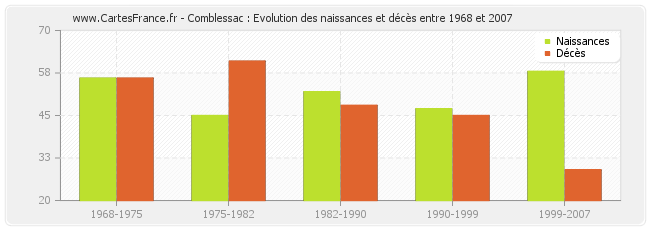 Comblessac : Evolution des naissances et décès entre 1968 et 2007