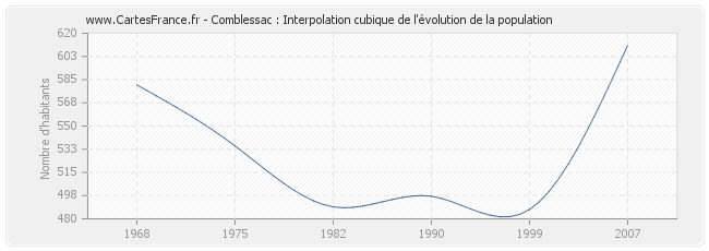 Comblessac : Interpolation cubique de l'évolution de la population