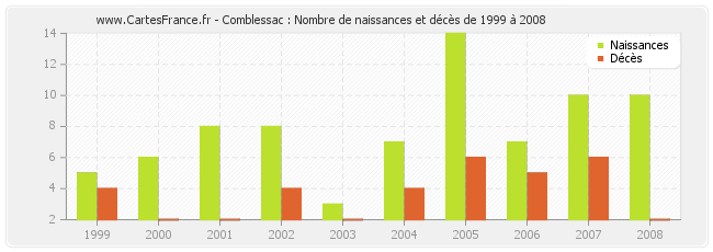 Comblessac : Nombre de naissances et décès de 1999 à 2008
