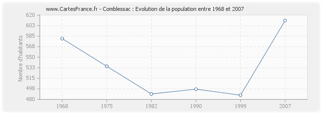 Population Comblessac