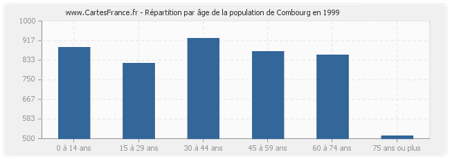 Répartition par âge de la population de Combourg en 1999
