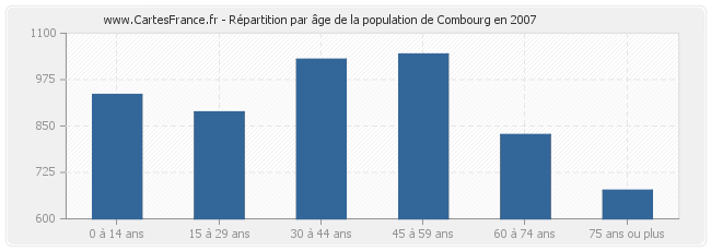 Répartition par âge de la population de Combourg en 2007