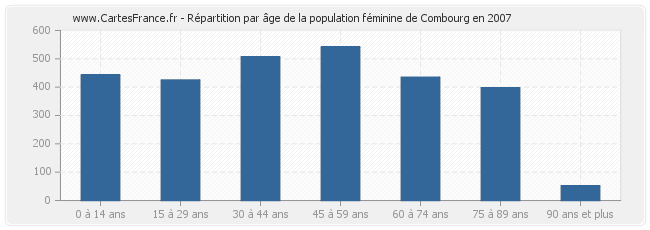 Répartition par âge de la population féminine de Combourg en 2007