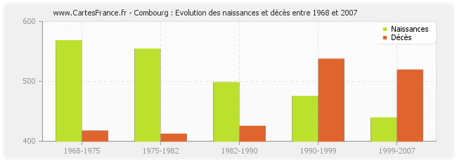 Combourg : Evolution des naissances et décès entre 1968 et 2007