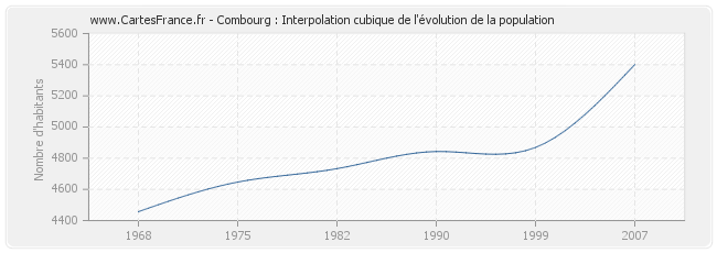 Combourg : Interpolation cubique de l'évolution de la population