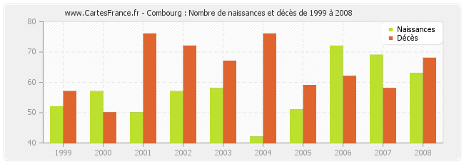 Combourg : Nombre de naissances et décès de 1999 à 2008