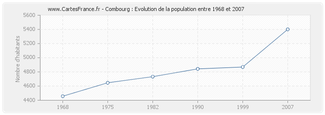 Population Combourg