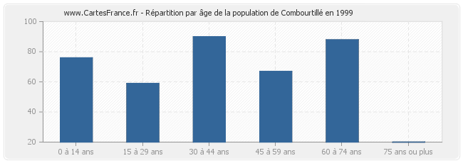 Répartition par âge de la population de Combourtillé en 1999