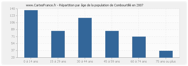 Répartition par âge de la population de Combourtillé en 2007