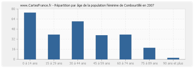 Répartition par âge de la population féminine de Combourtillé en 2007