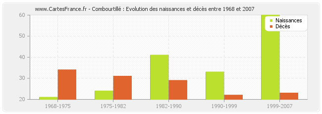 Combourtillé : Evolution des naissances et décès entre 1968 et 2007